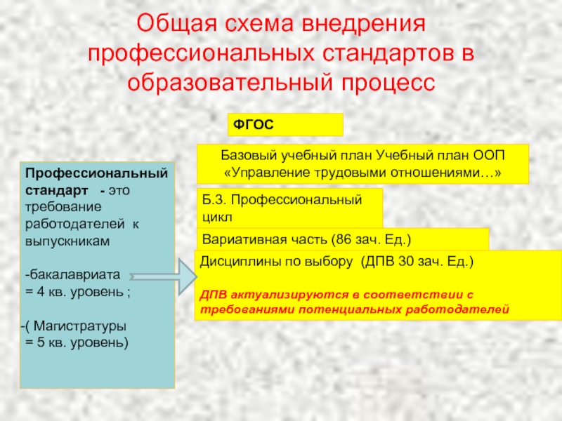 Базовый фгос. Проф требования к юристу ФГОС.