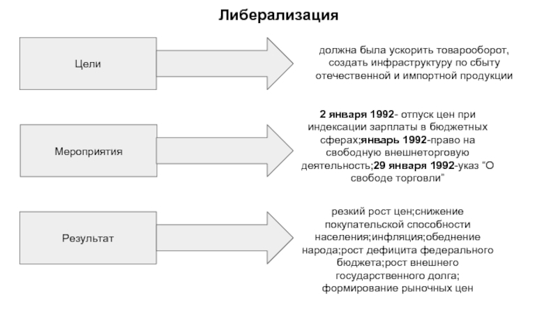 Либерализация это. Цели либерализации. Либерализация цен. Либерализация цен и торговли цели. Причины либерализации цен.