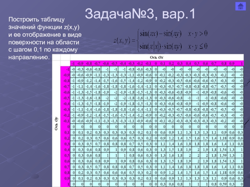 Построить таблицу значений. Таблица значений функции. Таблица значений x.