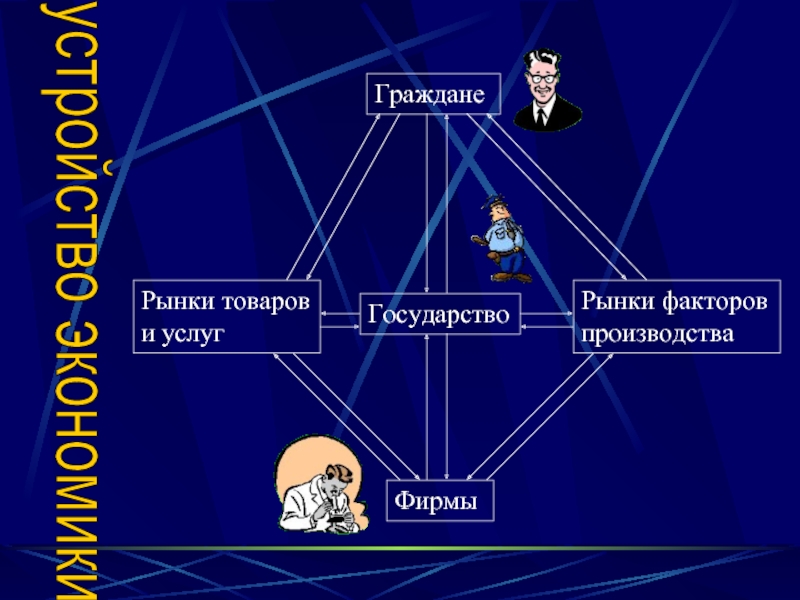 Гражданин в экономике. Граждане государство фирмы рынки товаров и услуг. Устройство экономики. Фирмы на рынке. Факторы рыночного государства.