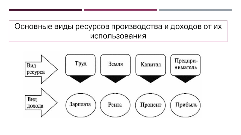 Видов ресурсов проекты