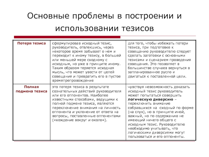 Тезис проблема. Правила построения тезиса. Основные ошибки в построении тезиса. Основные ключевые тезисы. Тезисы управленца.