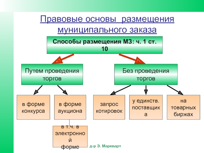 Все заявки при формировании муниципального заказа сводят в единый проект