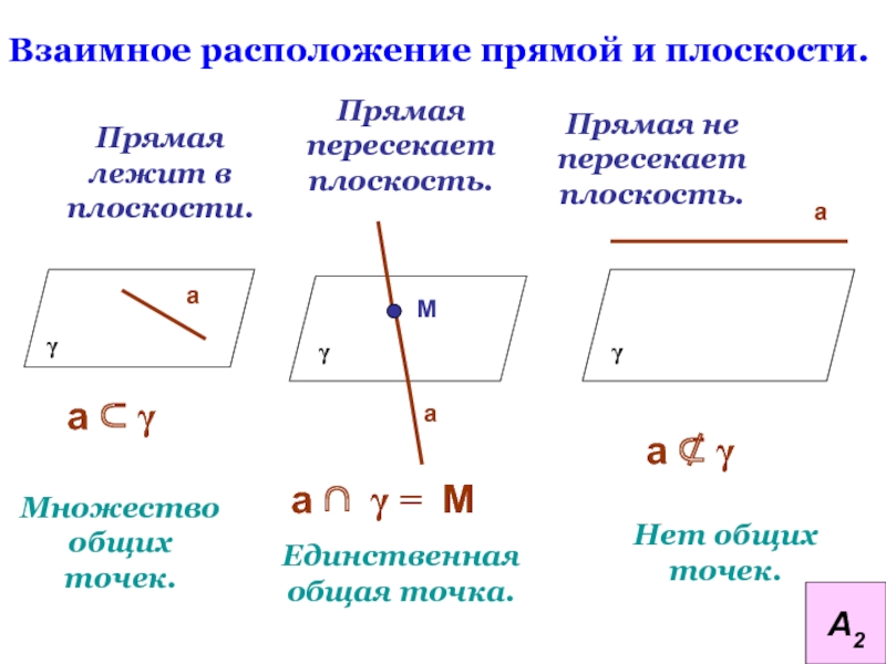 Перечислите случаи взаимного расположения двух плоскостей сделайте чертеж