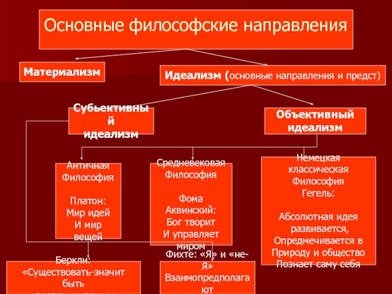 Материализм идеализм представители