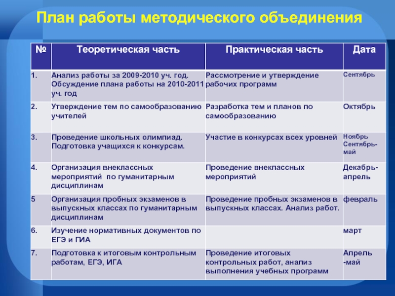 План работы методического объединения классных руководителей на 2022 2023