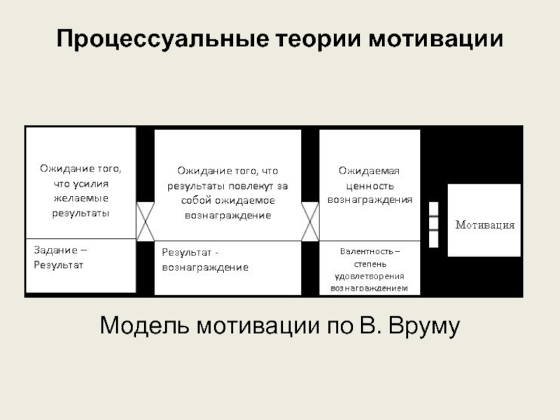 Теория мотивации модель ожидания. Модель мотивации. Процессуальные теории мотивации врум.