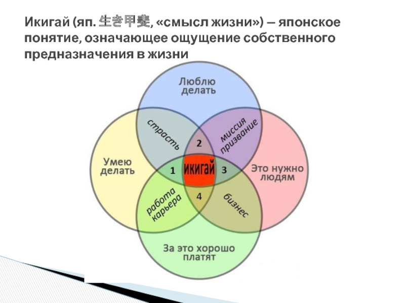 Понятие означающее. Японская философия Икигай. Японское понятие Икигай. Икигай книга. Икигай философия жизни в Японии.