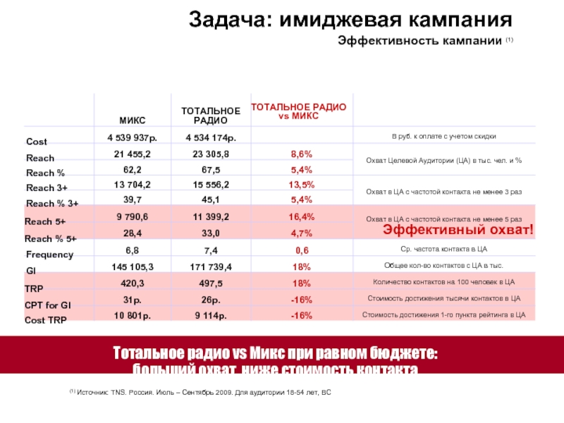 Задача: имиджевая кампания  Эффективность кампании (1) (1) Источник: TNS. Россия. Июль – Сентябрь 2009. Для аудитории