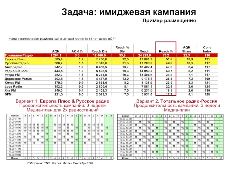 Рейтинг коммерческих радиостанций в целевой группе 18-54 лет, доход ВС (1)  (1) Источник: TNS. Россия. Июль