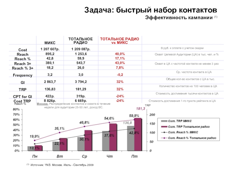Задача: быстрый набор контактов Эффективность кампании (1) Reach % TRP Москва. Распределение контактов и охвата в течение