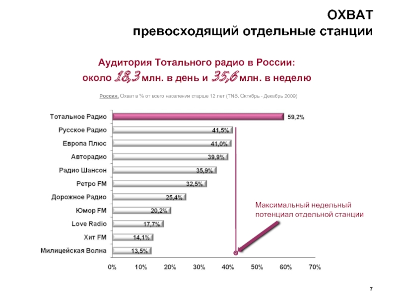 ОХВАТ  превосходящий отдельные станции Россия. Охват в % от всего населения старше 12 лет (TNS.