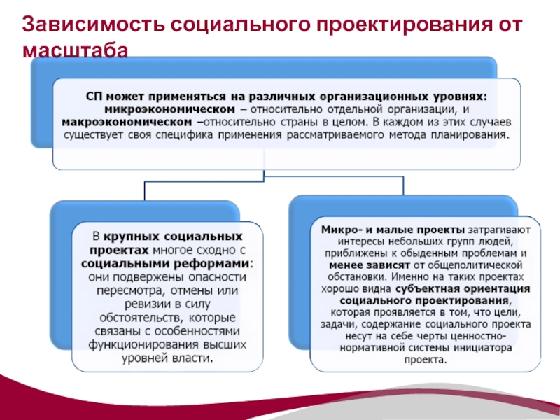 Проект проектирование социальное проектирование