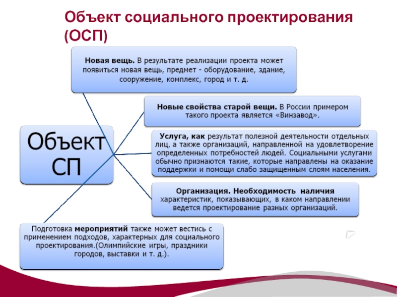 Требования к социальному проекту