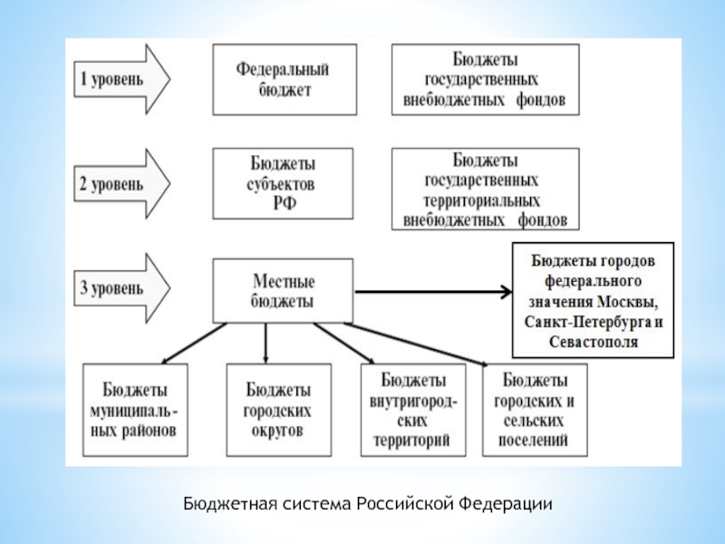 Осуществление расчетов показателей проектов бюджетов бюджетной системы российской федерации