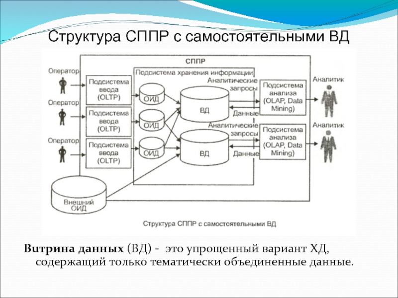 Сппр. Структура СППР. Что включается в концептуальную схему СППР?.