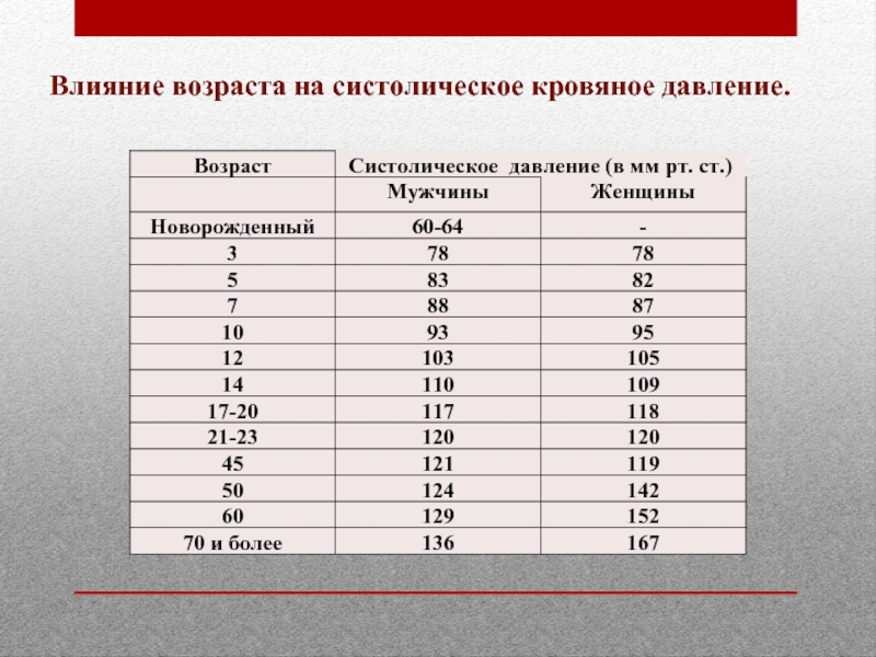 Какая норма систолического давления