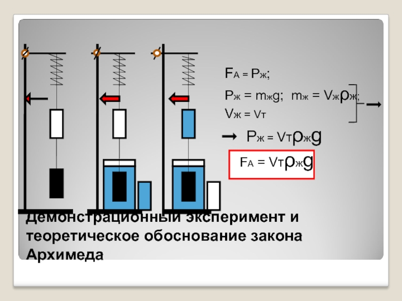 Сила Архимеда. Обоснование закона Архимеда. Теоретическое обоснование закона Архимеда. Опыты по силе Архимеда.