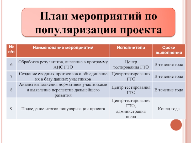 Мероприятие популяризация. План мероприятий проекта. План популяризации. Мероприятия для популяризации. План мероприятий по пропаганде комплекса ГТО.