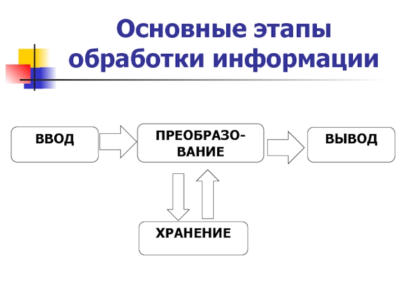 Стадии обработки информации. Основные этапы обработки информации. Основные этапы обработки информации на ПК. 3 Этапа обработки информации.