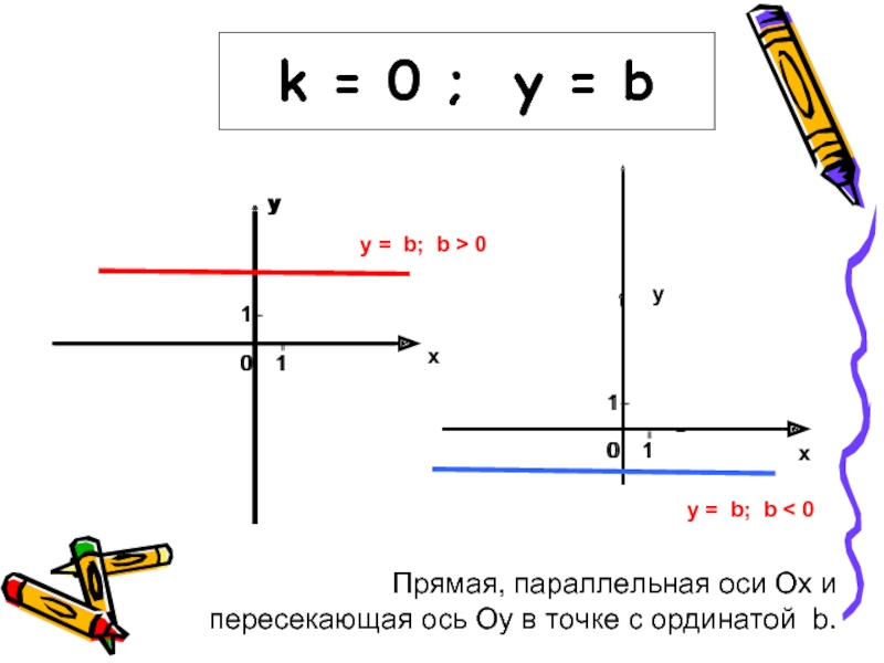 Функция параллельная оси х. Прямая параллельная оси y. График прямой параллельной оси х. Уравнение прямой параллельной оси ох. График параллелен оси у.