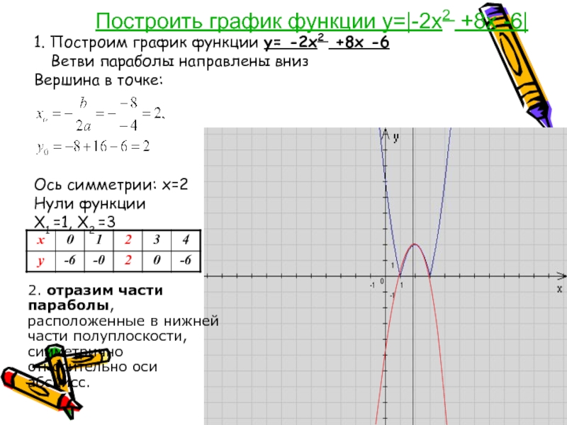 Функция х 2х 2 8. Постройте график функции y=x2+6x-2. Построить график функции y x2 - 2x+2. Постройте график функции y=x2-6|x|+2x. График функции y=2x+6.