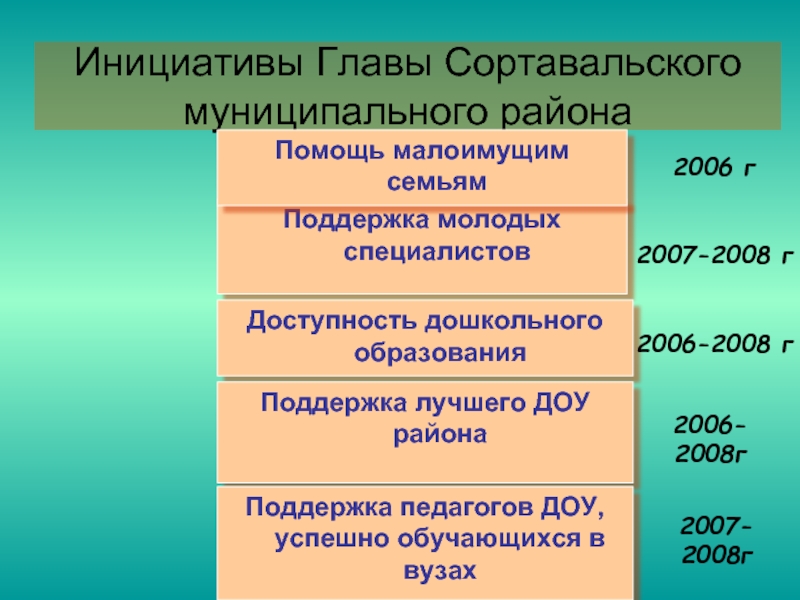 Помощь районам