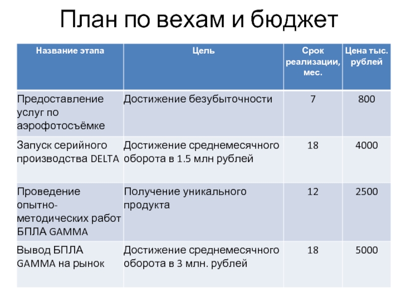 Основные вехи проекта