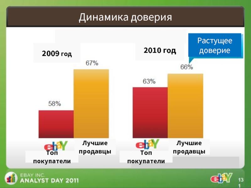 Динамика доверия. Индекс доверия. Динамика доверия. Спираль развития компании. Динамика доверия.