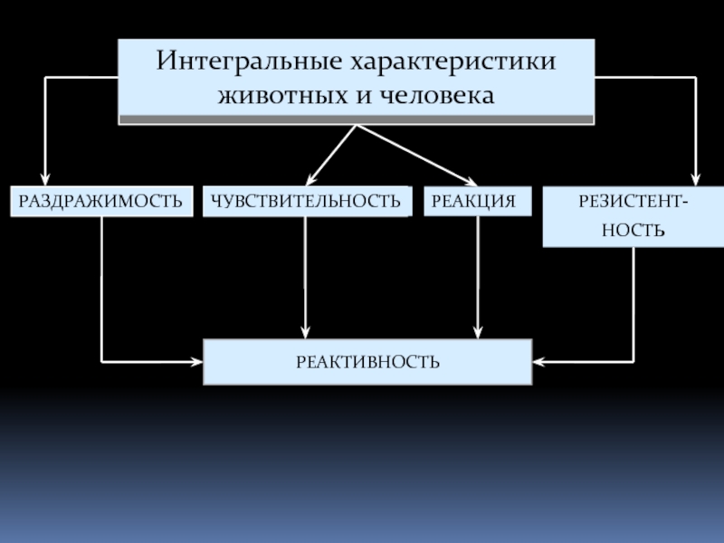 Интегральная характеристика это. Раздражимость и реактивность.