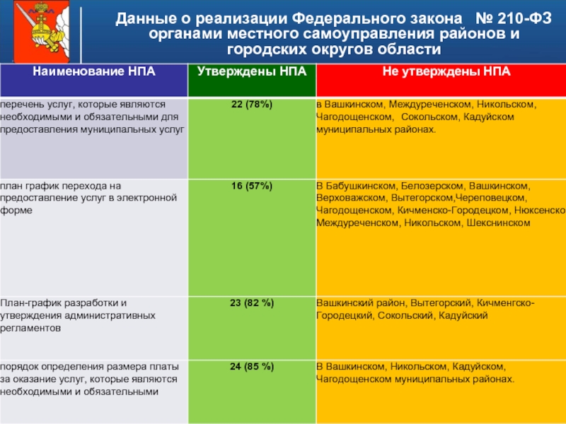 Фз об органах самоуправления. 210 ФЗ инфографика. Местные органы самоуправления в Кадуйском округе. Сравнение 210 ФЗ И 83 ФЗ. Федеральный закон № 210-фзные округа.