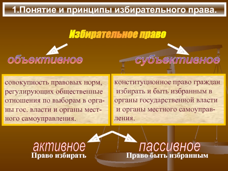 План по теме избирательная система