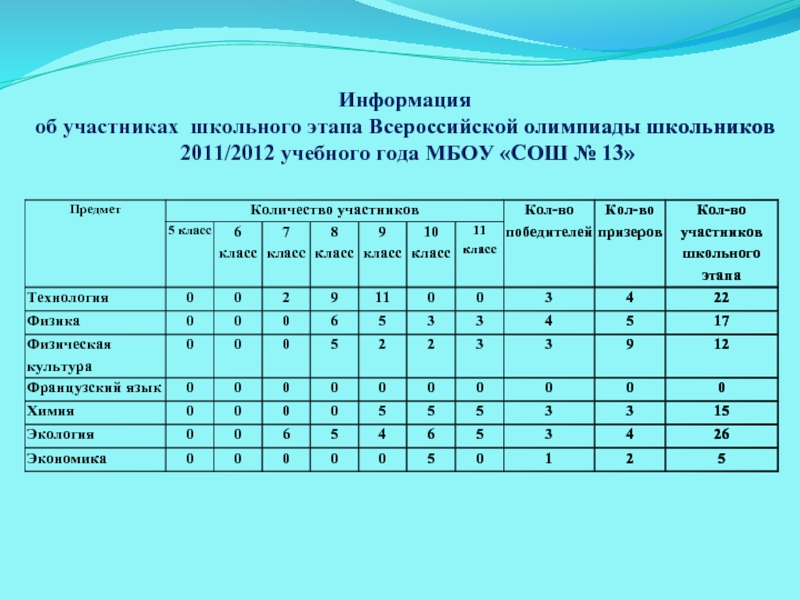 Всероссийские олимпиады для 6 классов