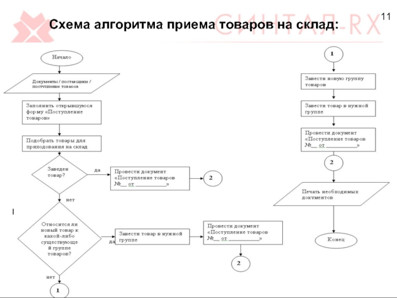 Блок схема работы склада