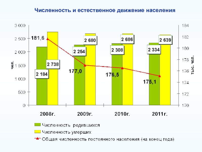 Численность и естественный. Каменск-Уральский численность населения. Население Каменска-Уральского по годам. Каменск-Уральский население 2020. Каменск-Уральский население численность 2020.