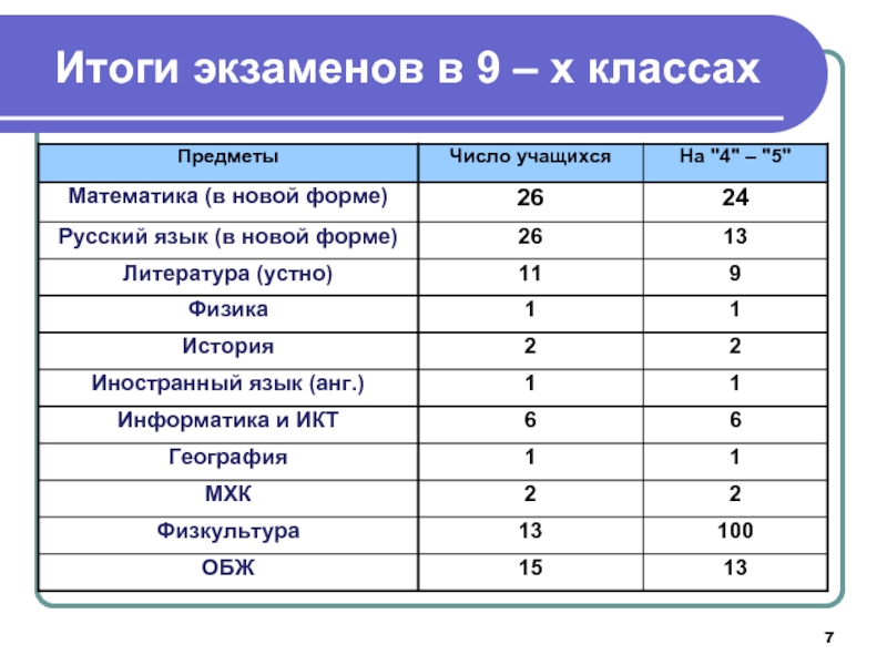 Результаты экзамена по русскому 9 класс. Итоги экзаменов. Результаты экзаменов 9 класс. Отчет результата экзамена. Результаты экзаменов 9 класс как выглядят.