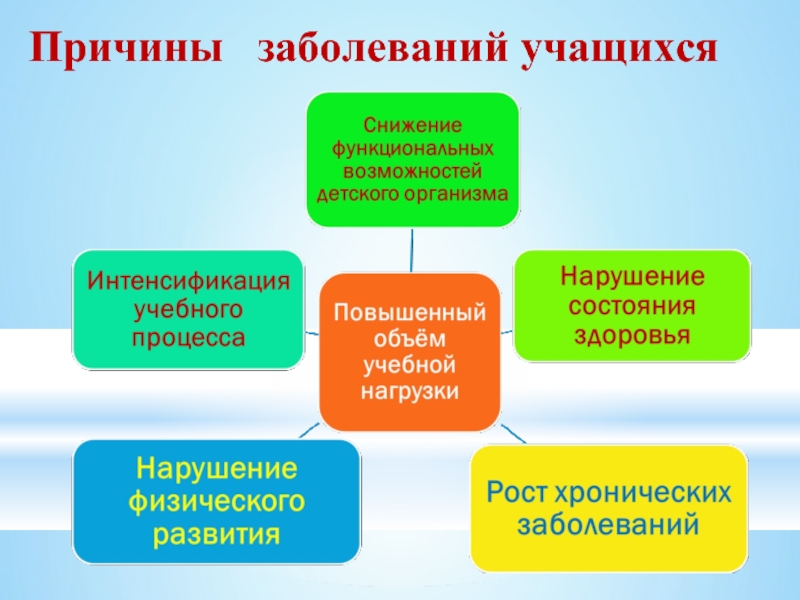 Сообщение учащихся. Причины заболеваний учащихся. Факторы заболеваний учащихся. Причины болезней. Причины нарушений обучающихся.