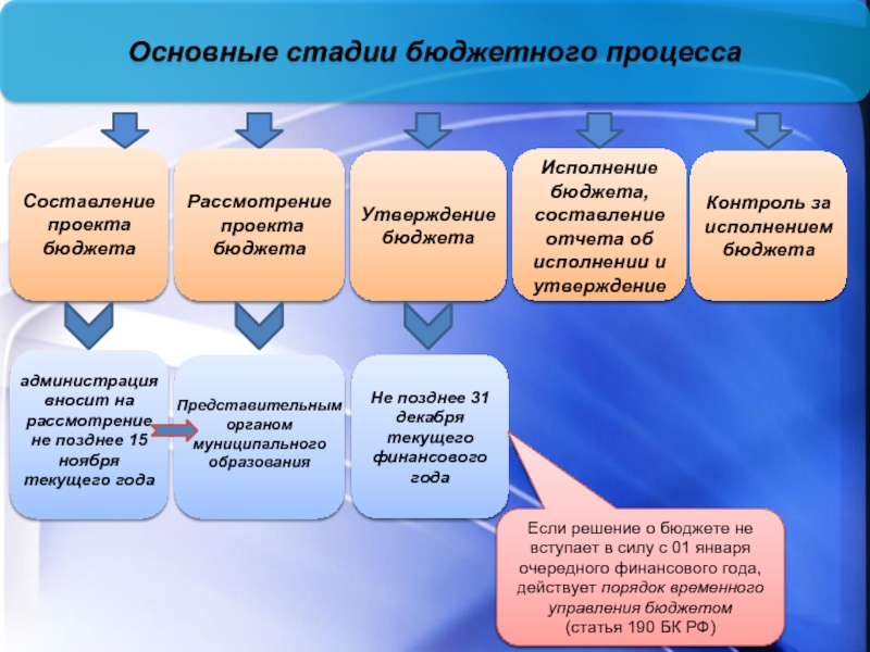 Утверждение бюджета рф. Этапы бюджетного процесса. Основные этапы бюджетного процесса. Стадиями бюджетного процесса. Стадии бюджетного процесса в РФ.