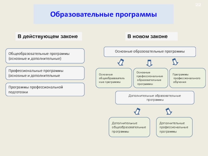 Дополнительная образовательная программа. Основные общеобразовательные программы. Основные общеобразовательные программы закон об образовании. Основные и дополнительные образовательные программы могут быть. Основные общеобразовательные программы по закону об образовании в РФ.