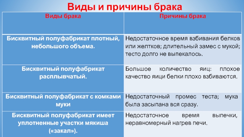 Виды и причины брака тортов