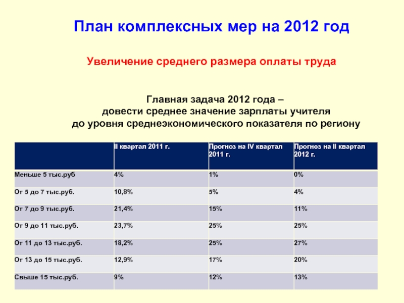 В 2012 году увеличился на. Заработная плата план ЕГЭ.