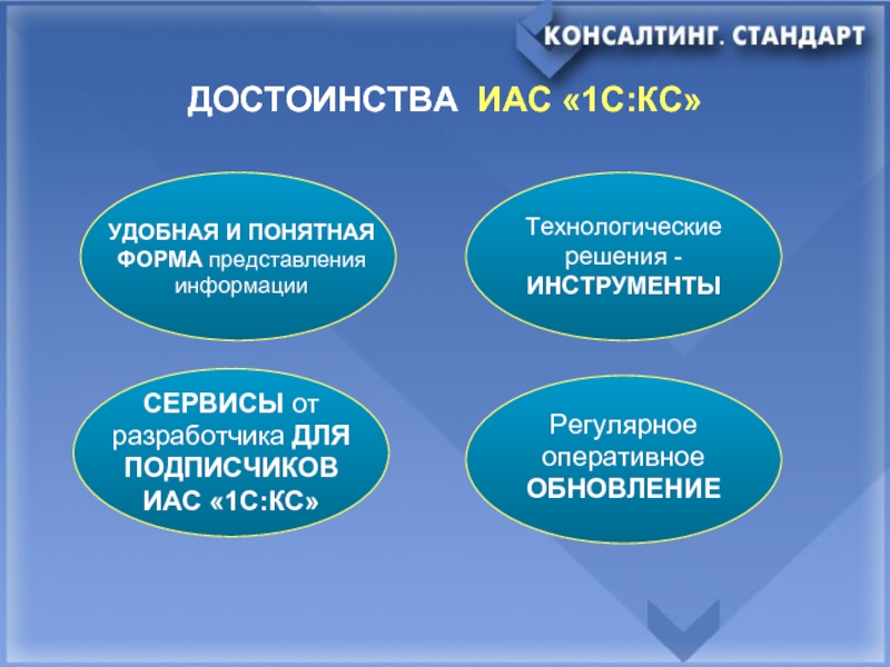 Понятная форма. Оперативное обновление информации. Стандарт консалтинговой деятельности. Стандарты ИАС. Что такое оперативное обновление.