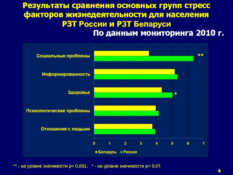 Результаты сравнения основных групп стресс факторов жизнедеятельности для населения РЗТ России и