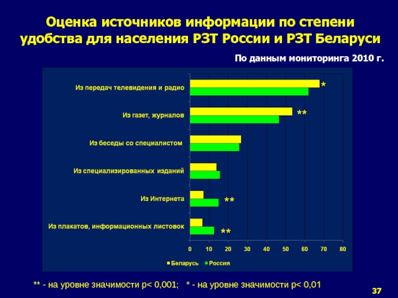 Оценка источников информации по степени удобства для населения РЗТ России и РЗТ