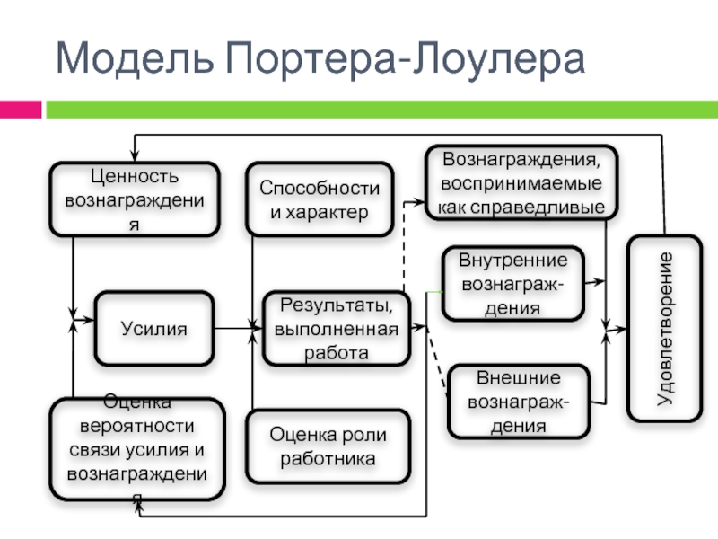 Модель портера лоулера картинки