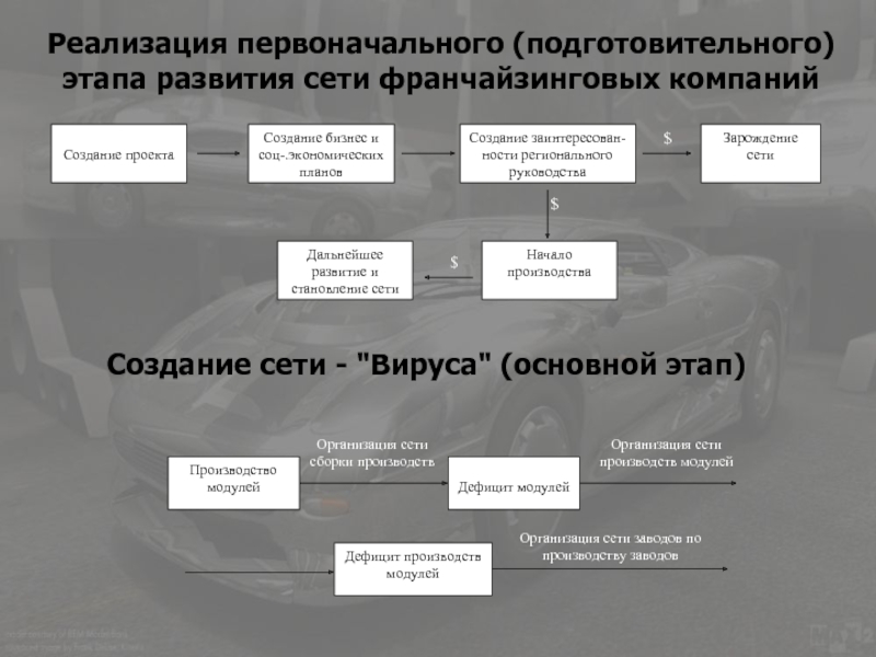 Реализация производства. Подготовительный этап создания предприятия. Стадии возникновения корпорации. Этапы становления сетевого проекта. Системообразующая территориальная сетевая организация.