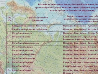 Высшие должностные лица субъектов Российской Федерации 
(руководители высших исполнительных органов государственной 
власти субъекта Российской Федерации)