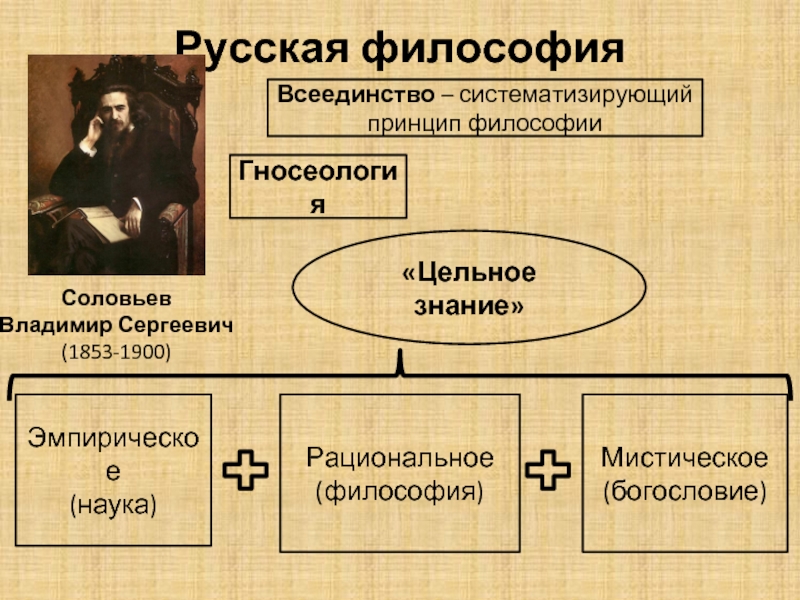 Философия соловьева. Соловьев Владимир Сергеевич всеединство. Цельное знание Соловьев. Философские начала цельного знания Соловьев. Соловьев философия основные труды.