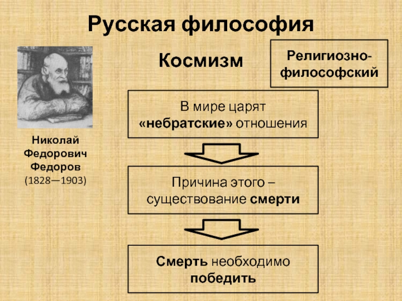 Религиозный космизм. Религиозная философия и философия космизма. Николай Федоров (1828– 1903). Упадок русской философии. Русская религиозная философия н. Федоров.