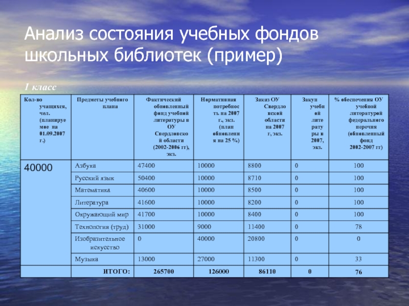 План на месяц школьной библиотеки. Комплектование в школе таблица. Учебный фонд библиотеки. График библиотечного фонда. Инвентаризация учебного фонда в школьной библиотеке.